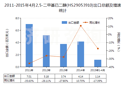 2011-2015年4月2,5-二甲基已二醇(HS29053910)出口總額及增速統(tǒng)計
